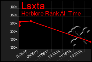 Total Graph of Lsxta