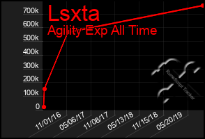 Total Graph of Lsxta