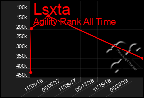 Total Graph of Lsxta