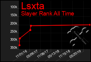 Total Graph of Lsxta