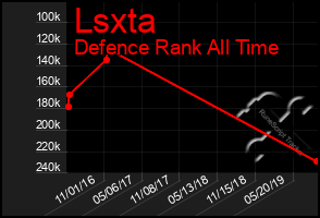 Total Graph of Lsxta