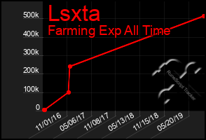 Total Graph of Lsxta