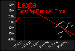 Total Graph of Lsxta
