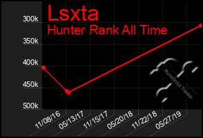 Total Graph of Lsxta