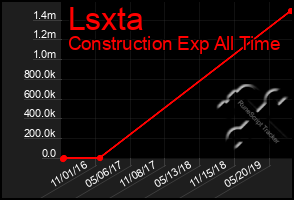 Total Graph of Lsxta