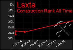 Total Graph of Lsxta