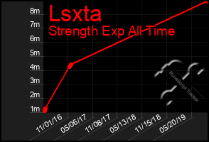 Total Graph of Lsxta