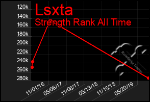 Total Graph of Lsxta