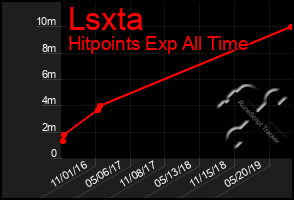 Total Graph of Lsxta