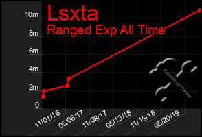 Total Graph of Lsxta