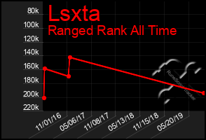 Total Graph of Lsxta