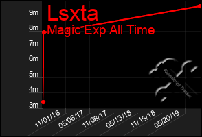 Total Graph of Lsxta