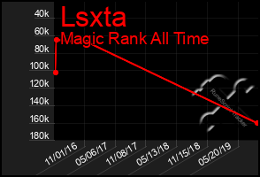 Total Graph of Lsxta