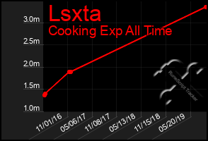 Total Graph of Lsxta