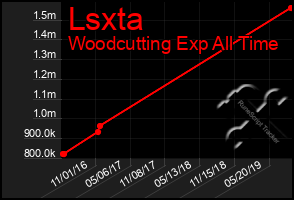 Total Graph of Lsxta