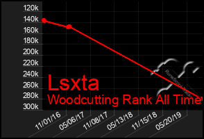 Total Graph of Lsxta