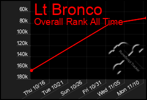 Total Graph of Lt Bronco