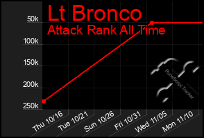 Total Graph of Lt Bronco