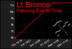 Total Graph of Lt Bronco