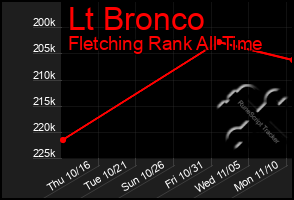 Total Graph of Lt Bronco