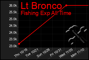 Total Graph of Lt Bronco