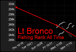 Total Graph of Lt Bronco