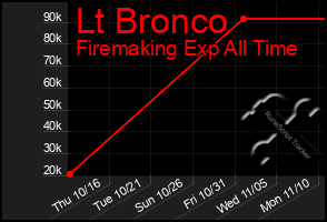 Total Graph of Lt Bronco