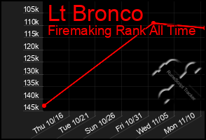 Total Graph of Lt Bronco