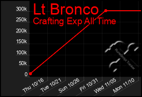 Total Graph of Lt Bronco