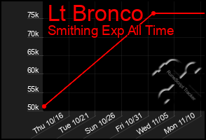 Total Graph of Lt Bronco