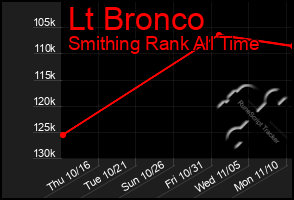 Total Graph of Lt Bronco