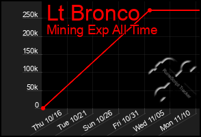 Total Graph of Lt Bronco