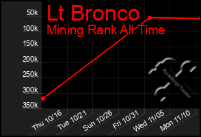 Total Graph of Lt Bronco