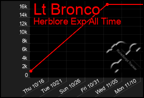 Total Graph of Lt Bronco