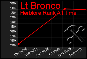 Total Graph of Lt Bronco
