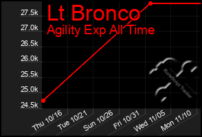 Total Graph of Lt Bronco