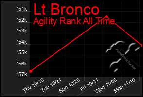 Total Graph of Lt Bronco