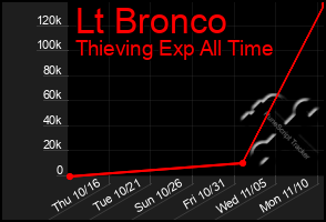 Total Graph of Lt Bronco