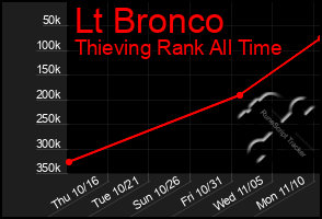 Total Graph of Lt Bronco