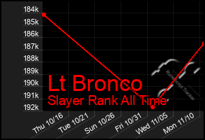 Total Graph of Lt Bronco