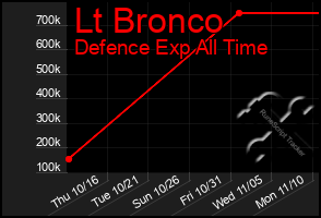 Total Graph of Lt Bronco