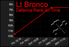 Total Graph of Lt Bronco