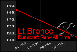 Total Graph of Lt Bronco