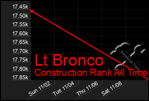 Total Graph of Lt Bronco