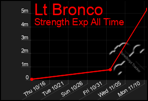 Total Graph of Lt Bronco