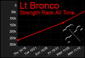 Total Graph of Lt Bronco