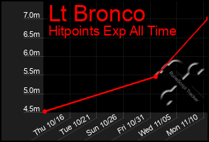 Total Graph of Lt Bronco