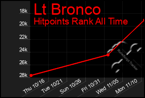 Total Graph of Lt Bronco