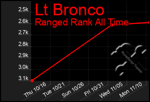 Total Graph of Lt Bronco