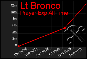 Total Graph of Lt Bronco